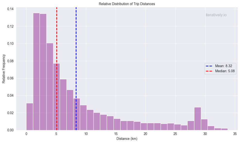 Spatial Trips Distribution