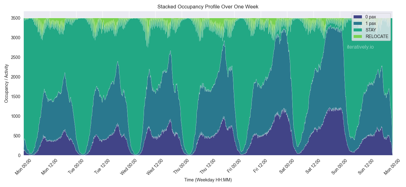 Fleet Utilization over Time