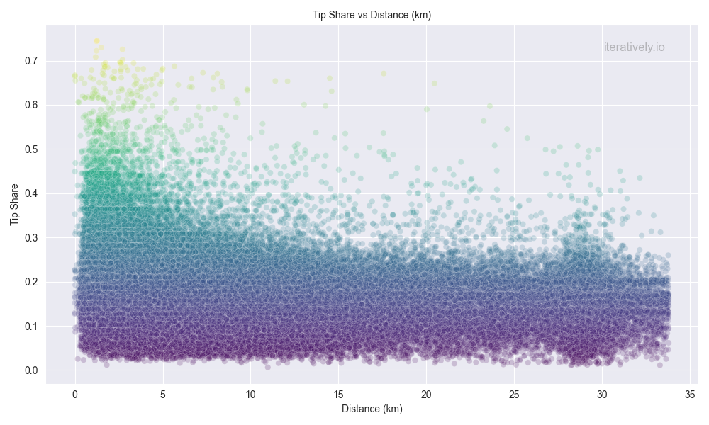 Tip Share over Trip Distance