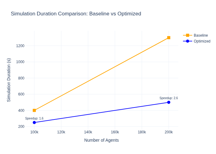 Simulation Duration Comparison: Baseline vs Optimized