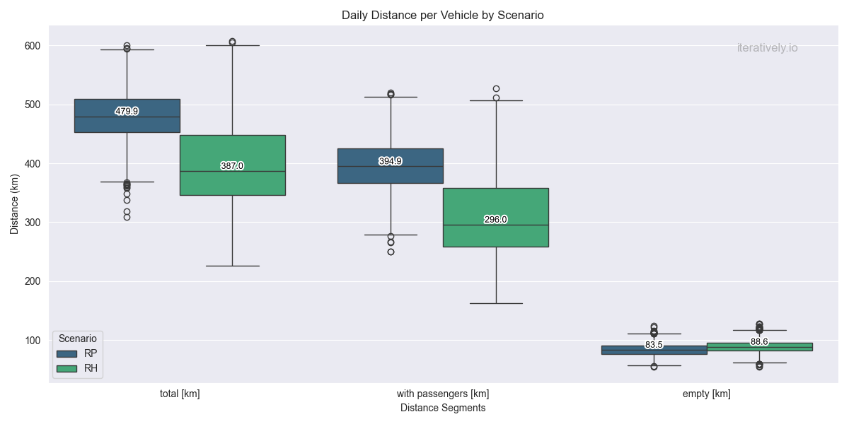 Daily vehicle distance