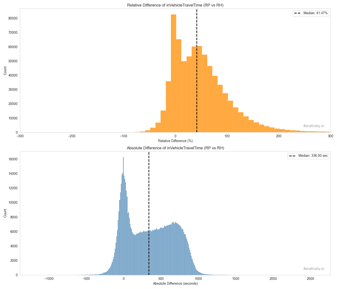 In vehicle travel time comparison