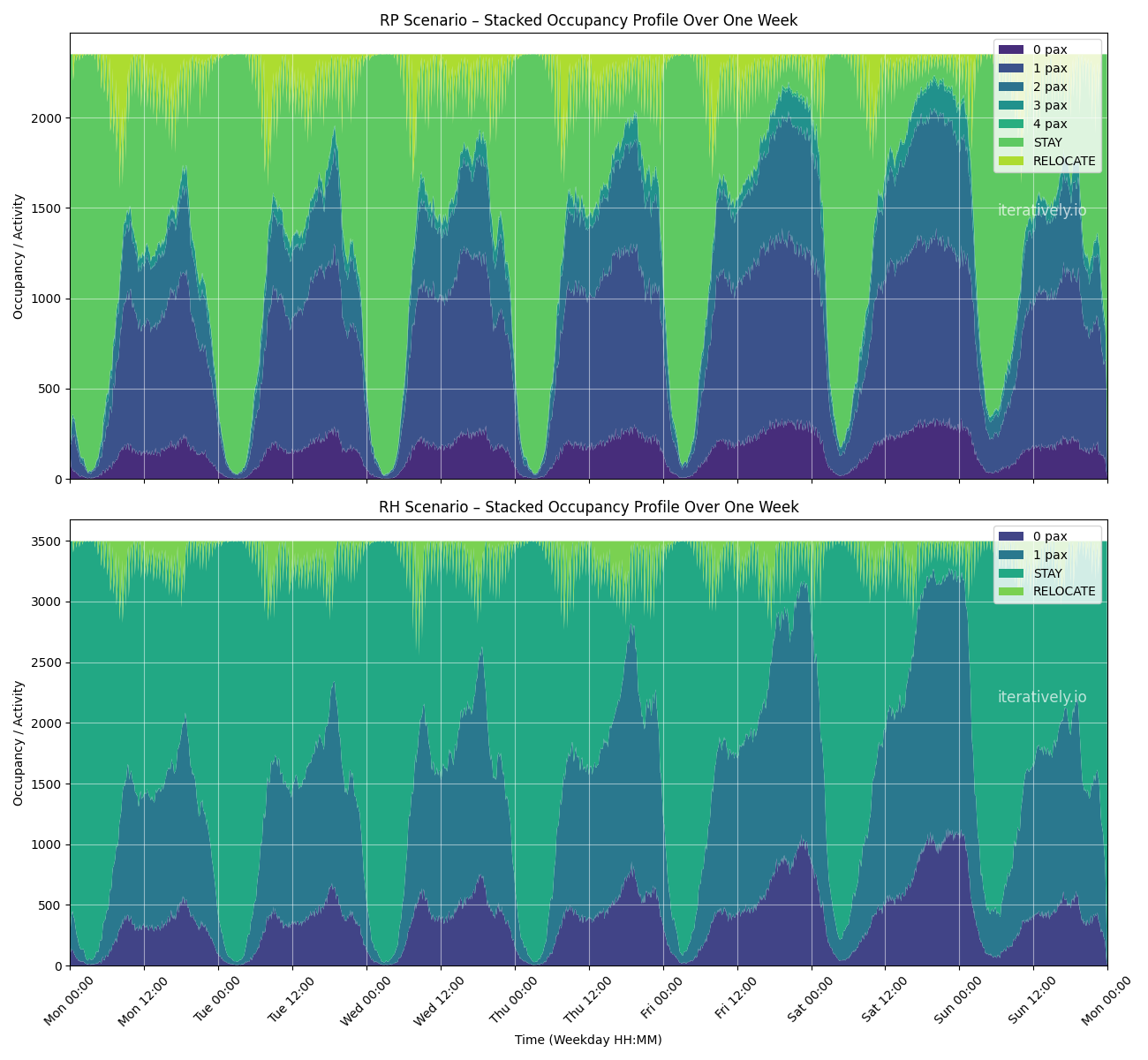Fleet usage Ride Pooling vs. Ride Hailing