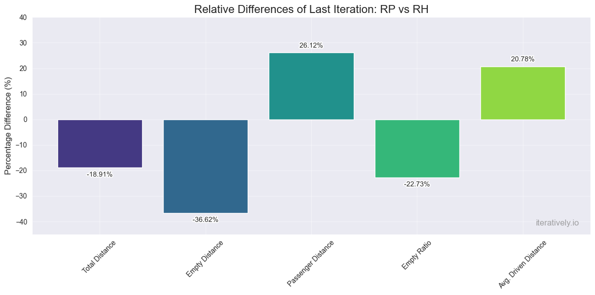 Relative distance comparison